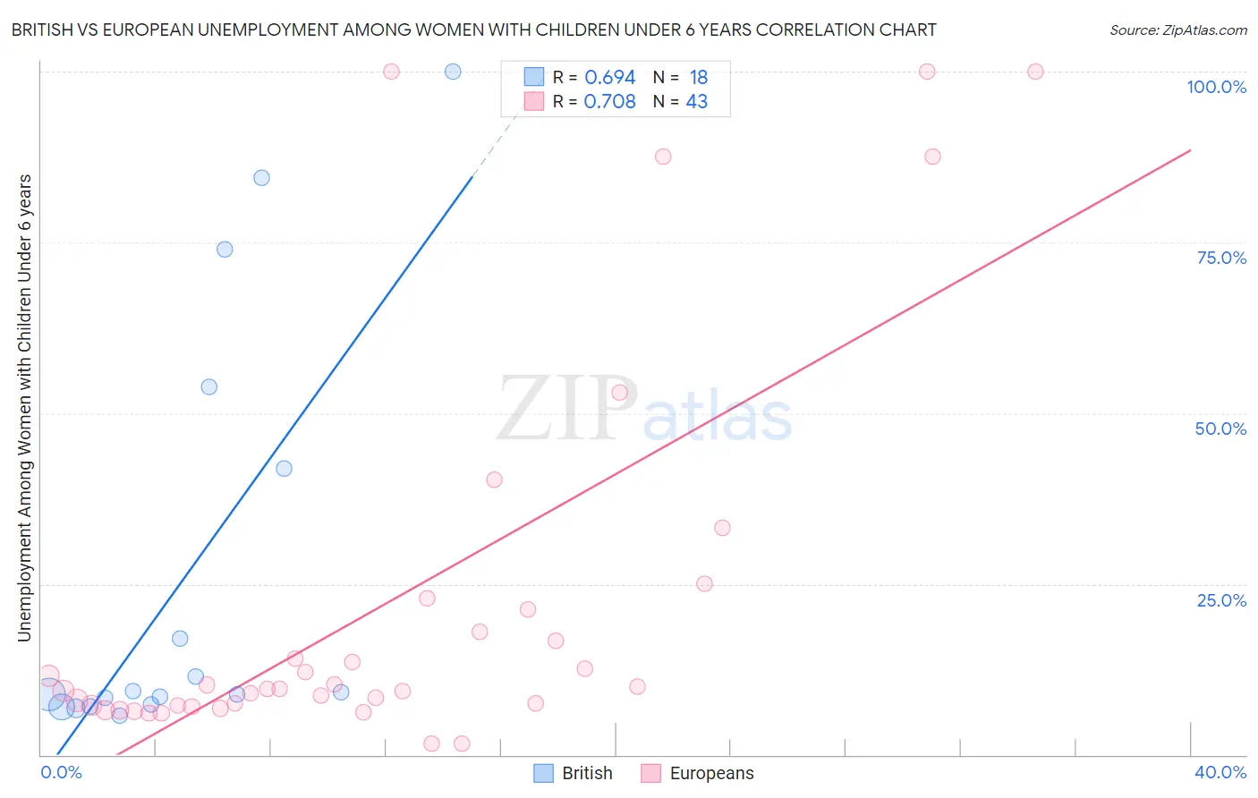 British vs European Unemployment Among Women with Children Under 6 years