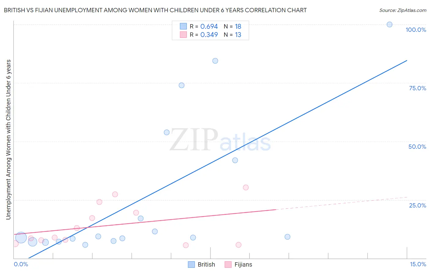 British vs Fijian Unemployment Among Women with Children Under 6 years