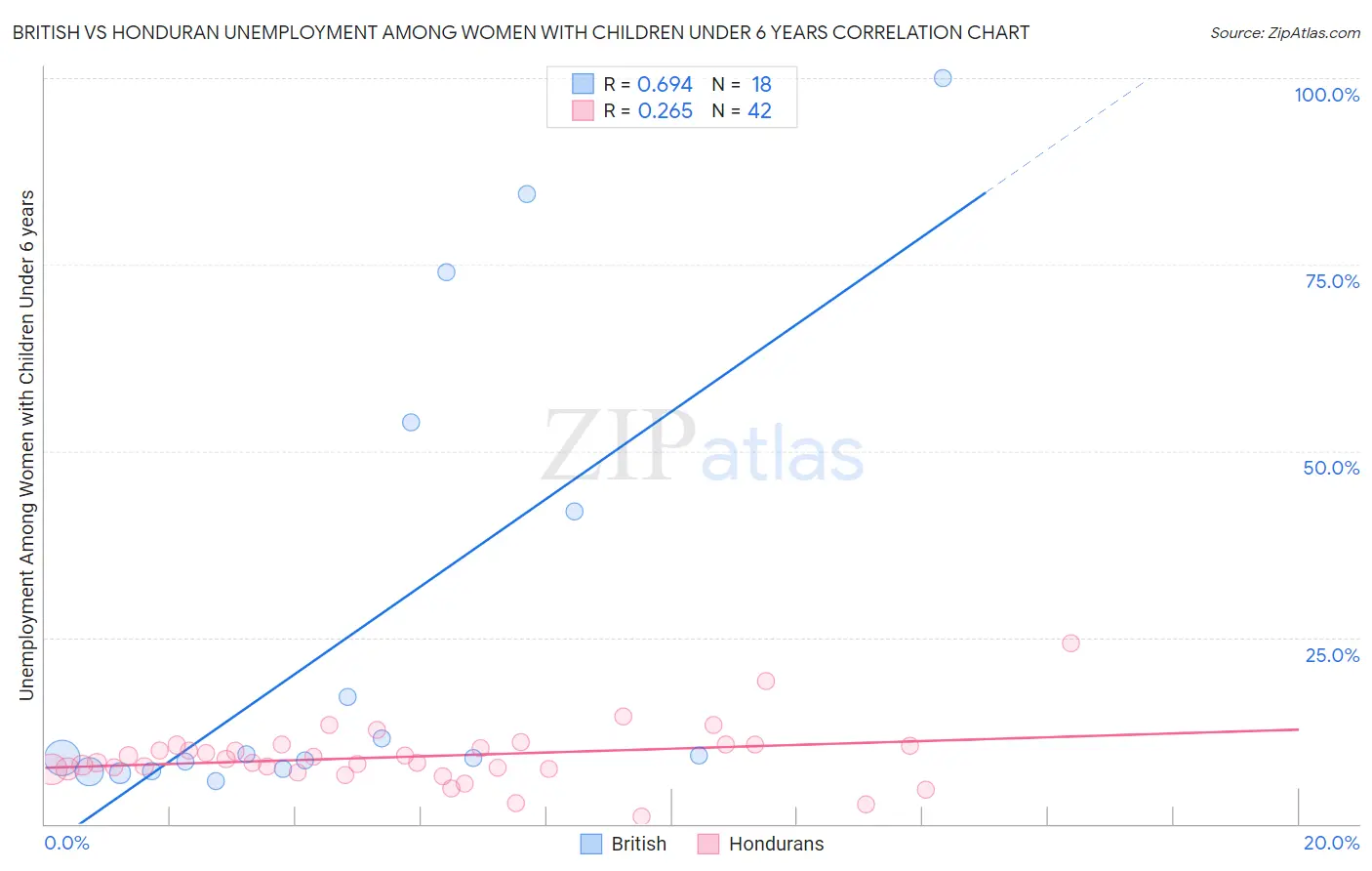 British vs Honduran Unemployment Among Women with Children Under 6 years