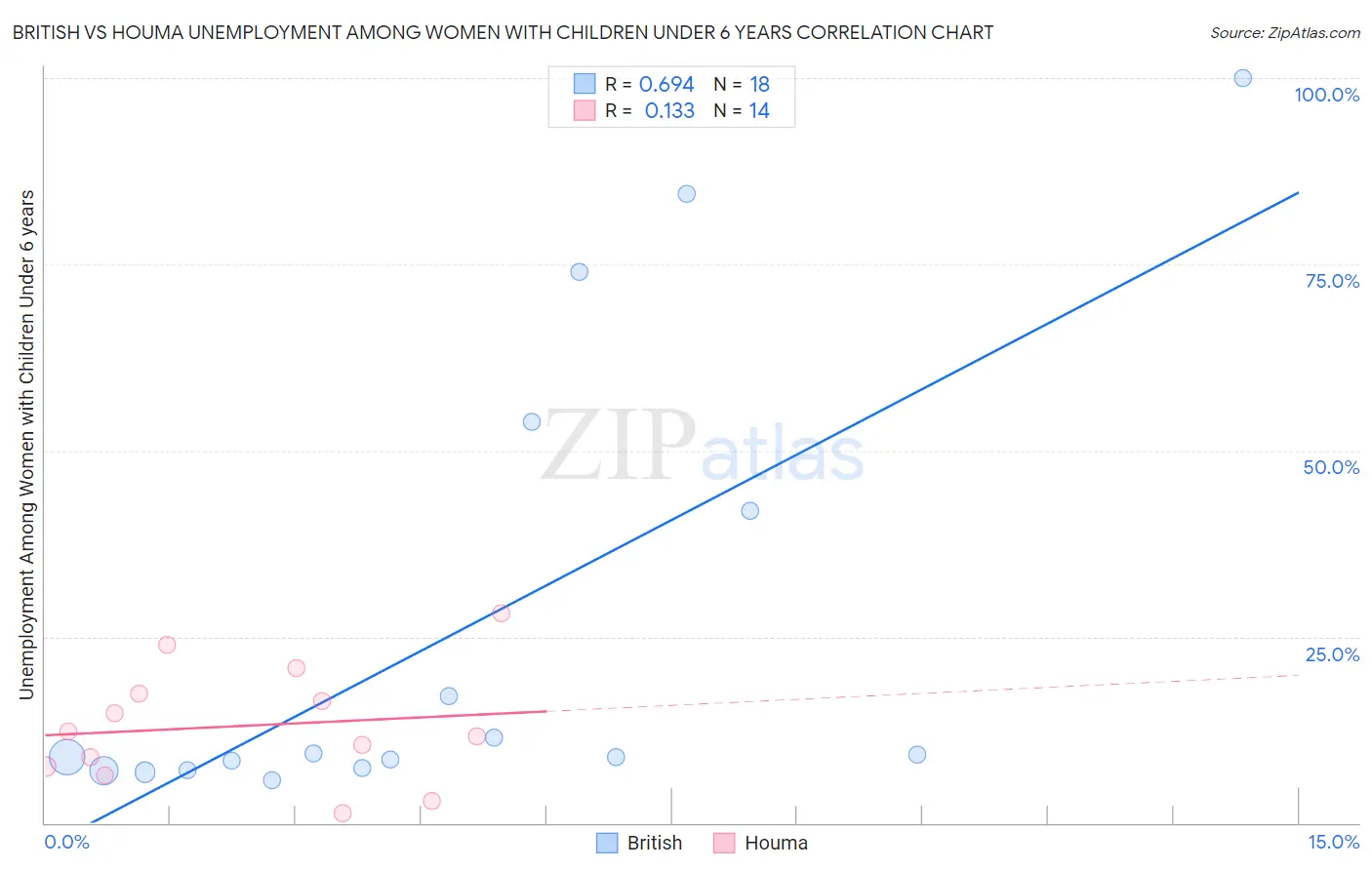 British vs Houma Unemployment Among Women with Children Under 6 years