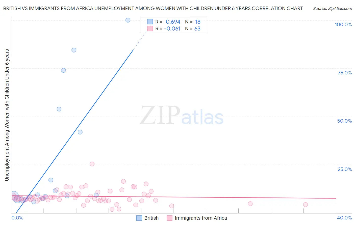 British vs Immigrants from Africa Unemployment Among Women with Children Under 6 years