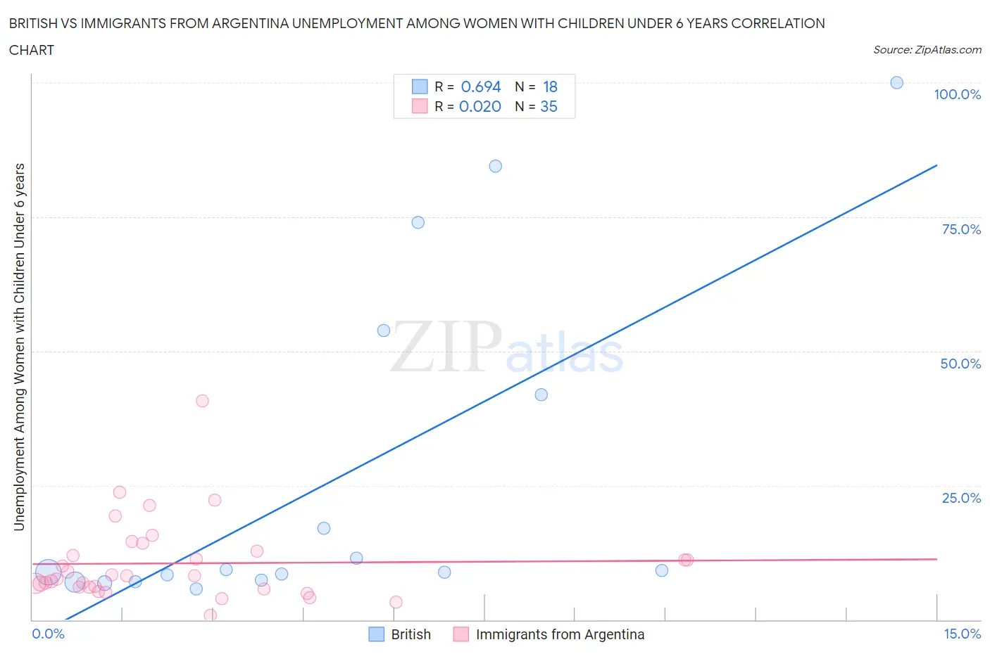 British vs Immigrants from Argentina Unemployment Among Women with Children Under 6 years