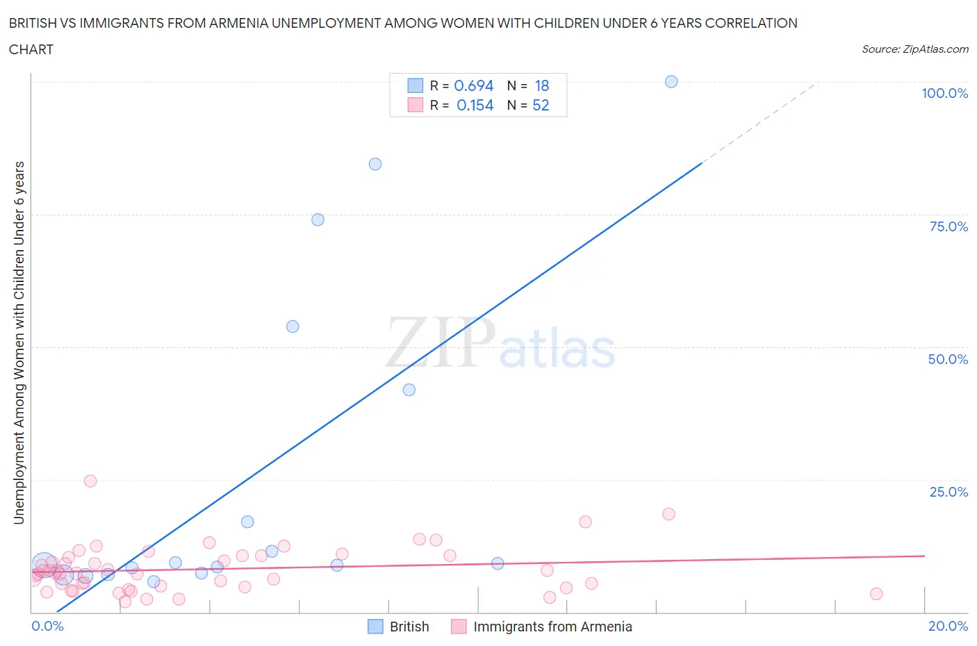 British vs Immigrants from Armenia Unemployment Among Women with Children Under 6 years