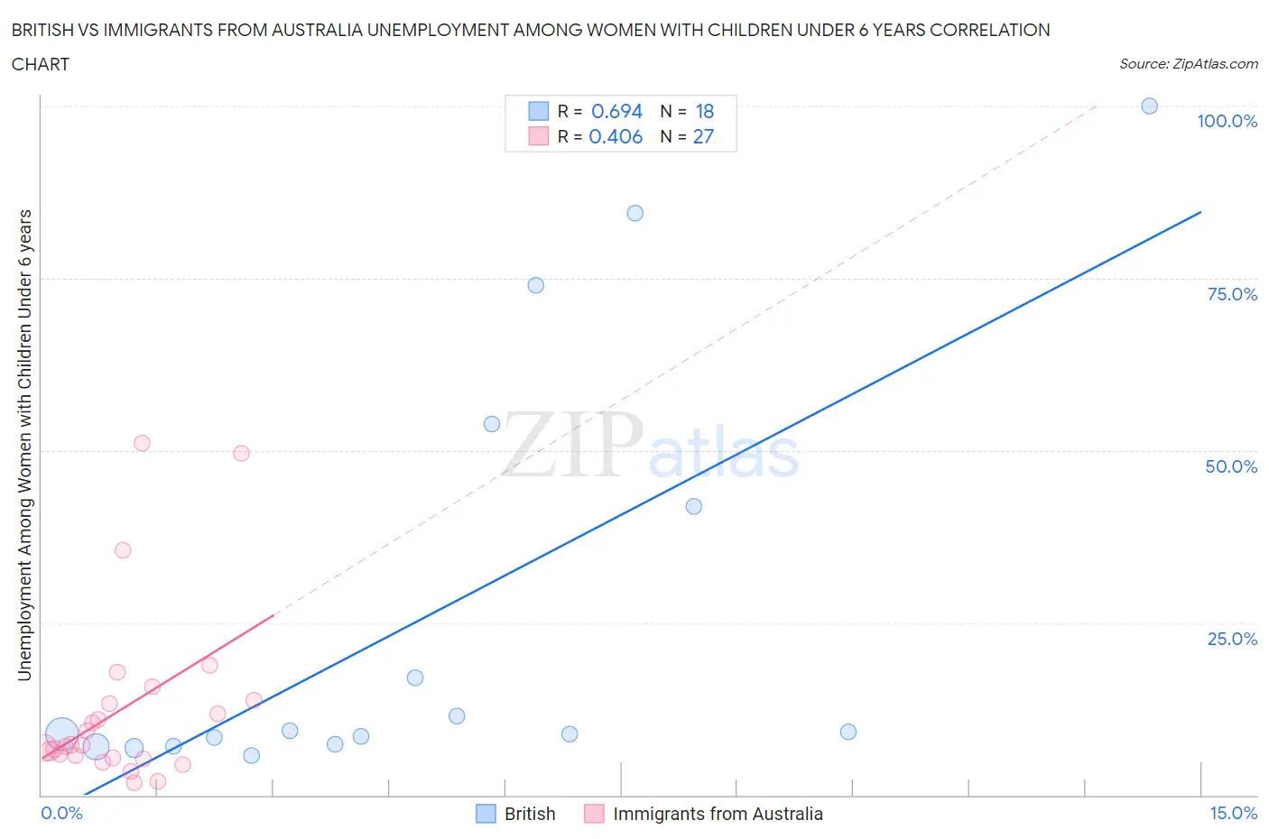 British vs Immigrants from Australia Unemployment Among Women with Children Under 6 years
