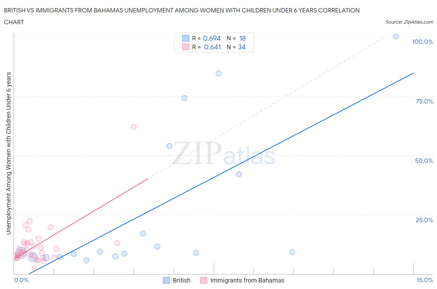 British vs Immigrants from Bahamas Unemployment Among Women with Children Under 6 years