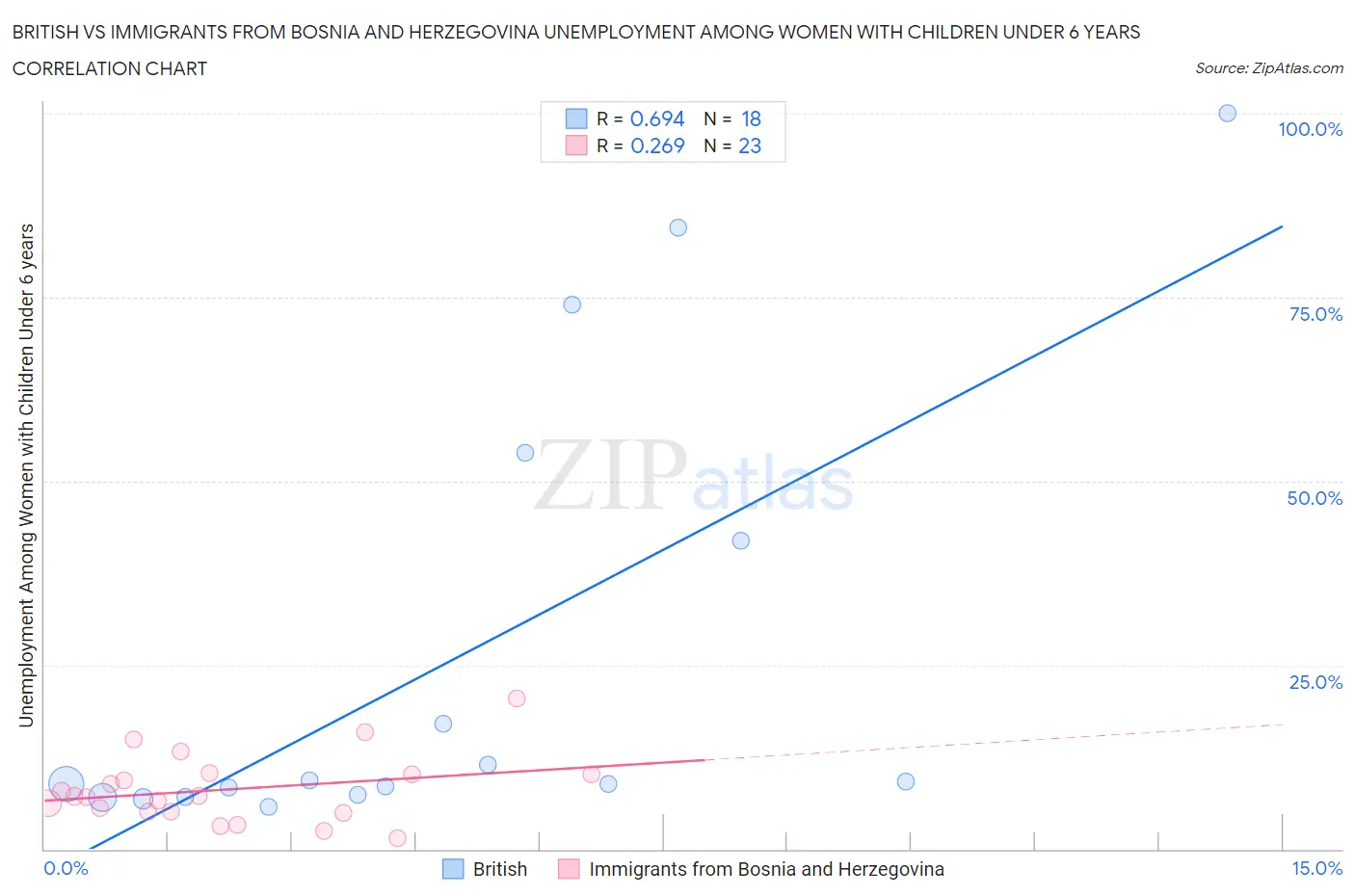 British vs Immigrants from Bosnia and Herzegovina Unemployment Among Women with Children Under 6 years