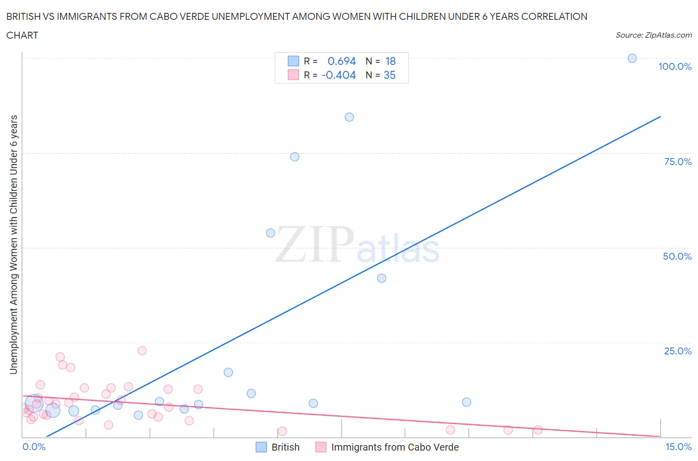 British vs Immigrants from Cabo Verde Unemployment Among Women with Children Under 6 years