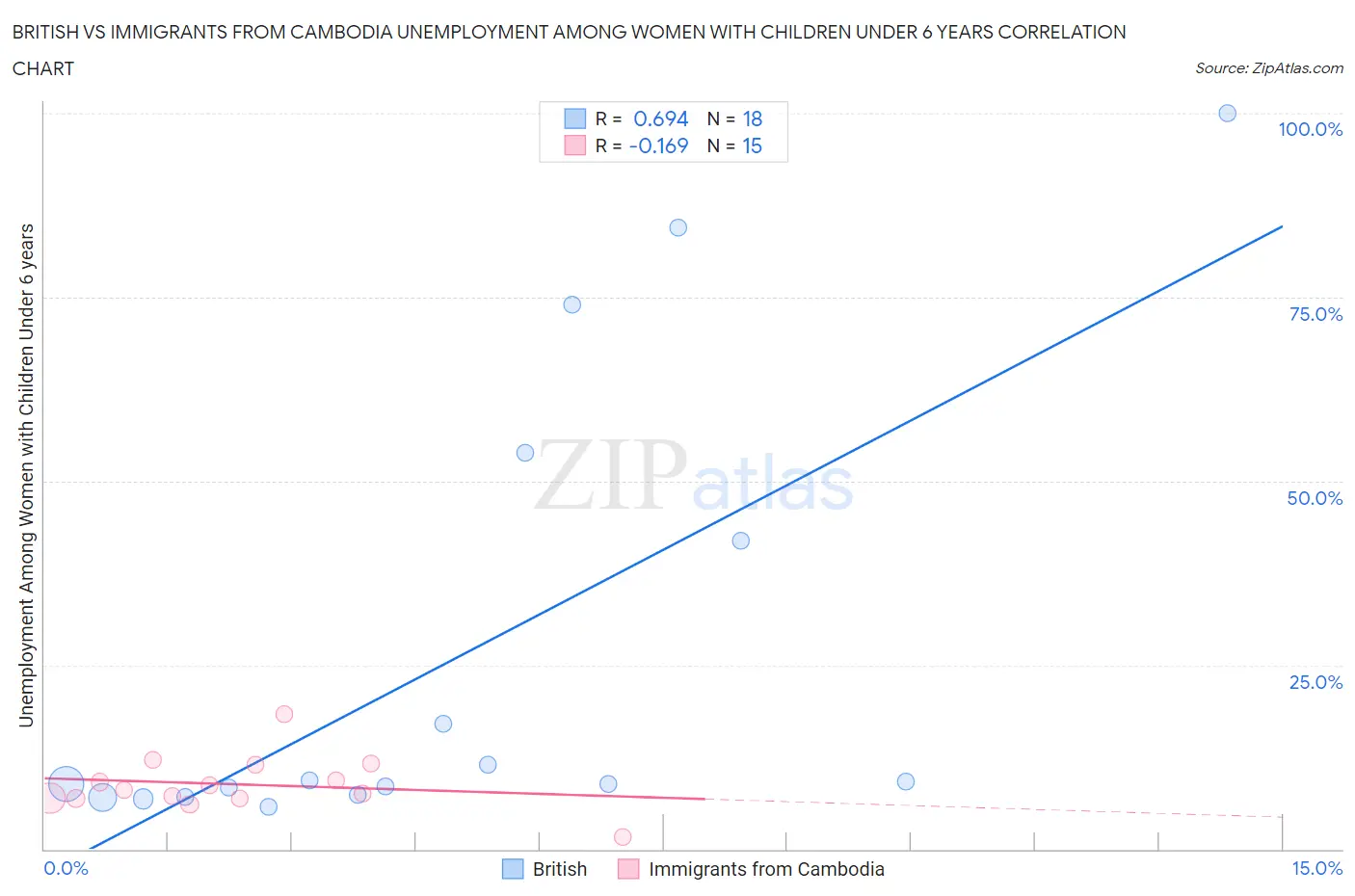 British vs Immigrants from Cambodia Unemployment Among Women with Children Under 6 years
