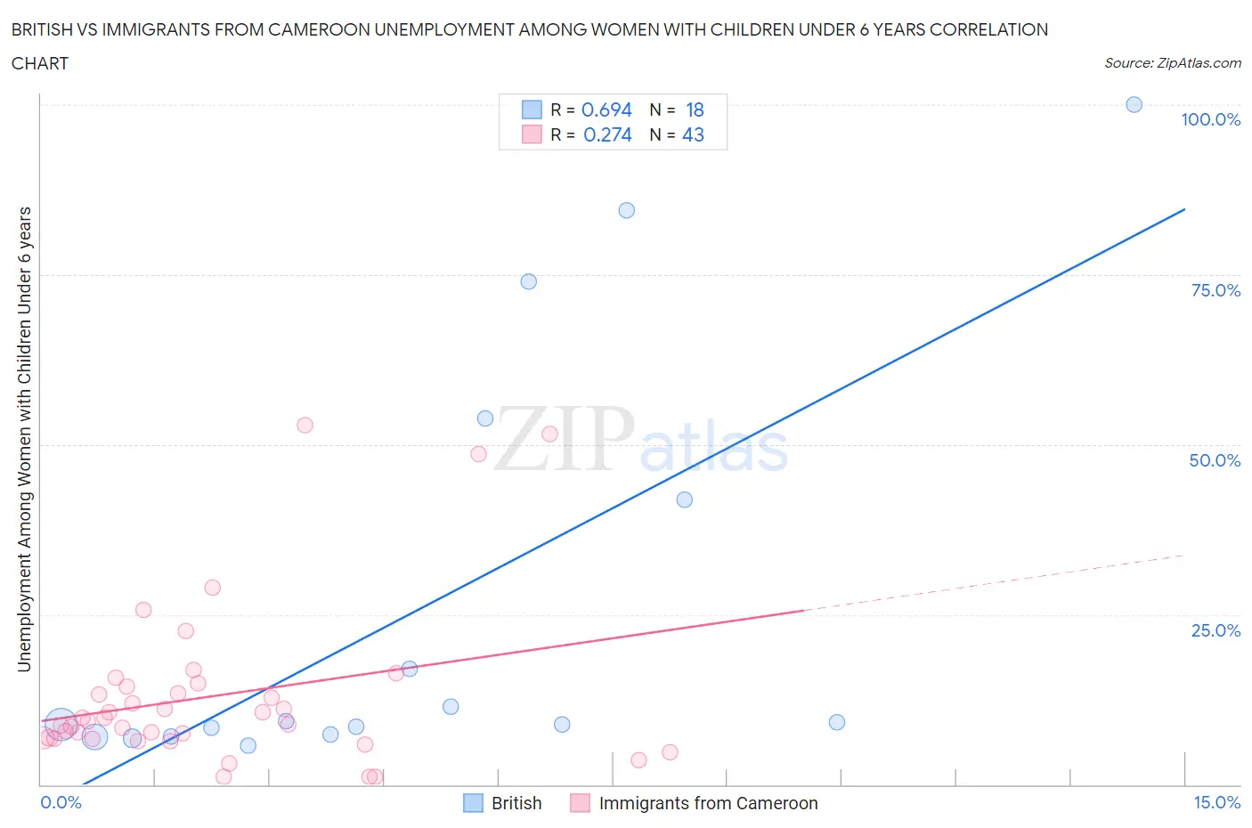 British vs Immigrants from Cameroon Unemployment Among Women with Children Under 6 years