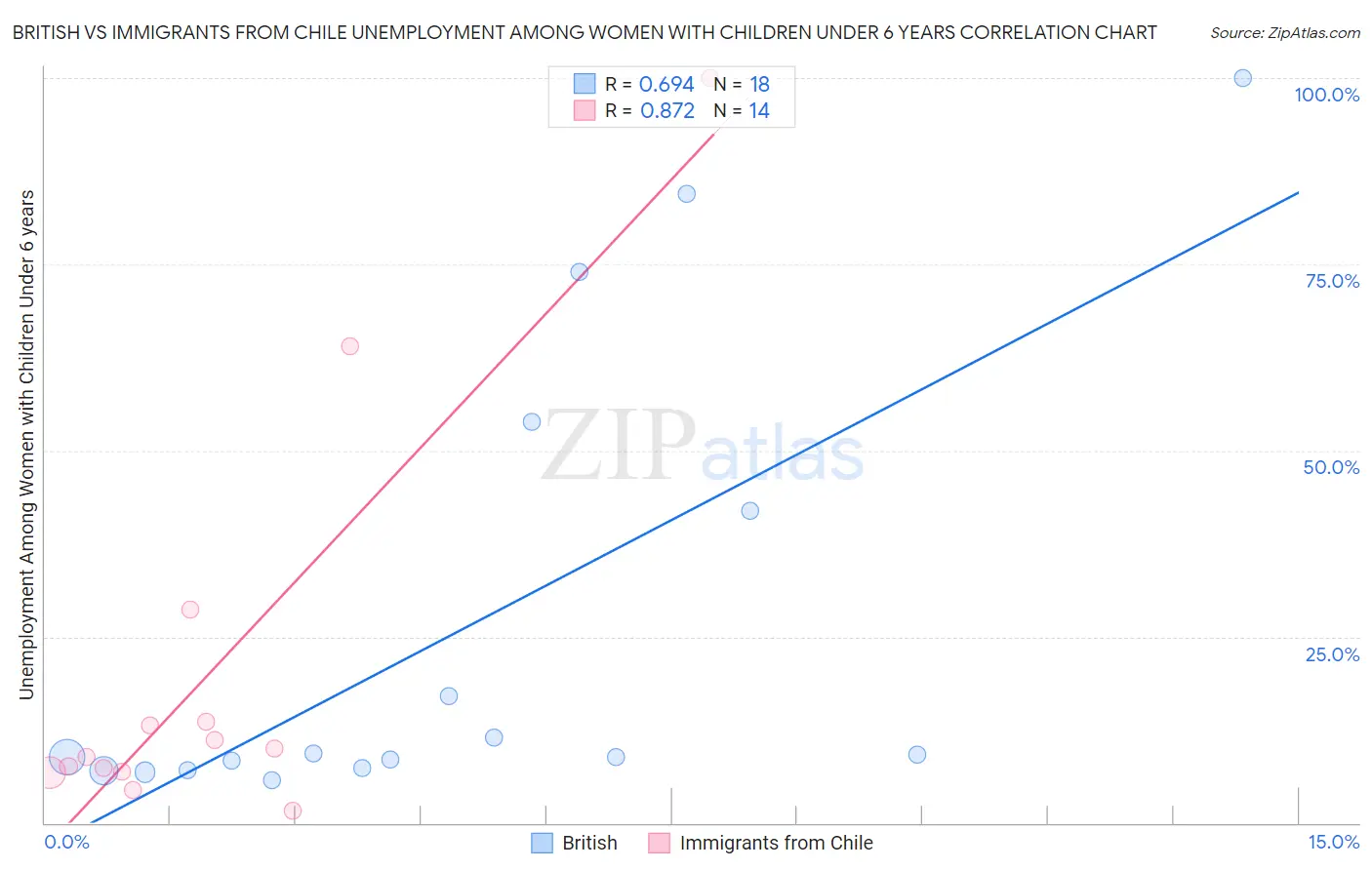 British vs Immigrants from Chile Unemployment Among Women with Children Under 6 years