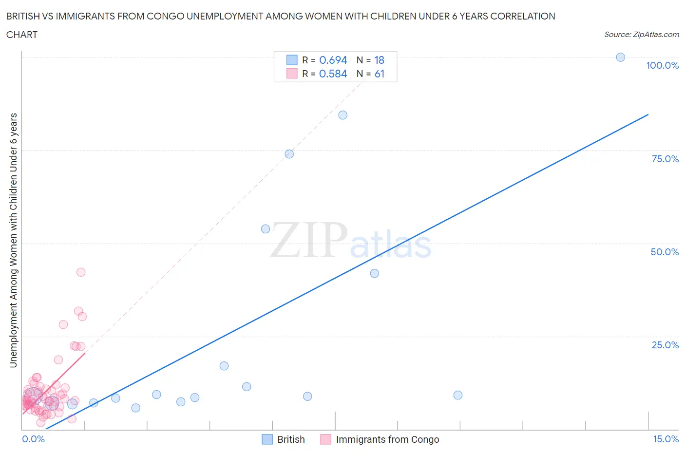 British vs Immigrants from Congo Unemployment Among Women with Children Under 6 years