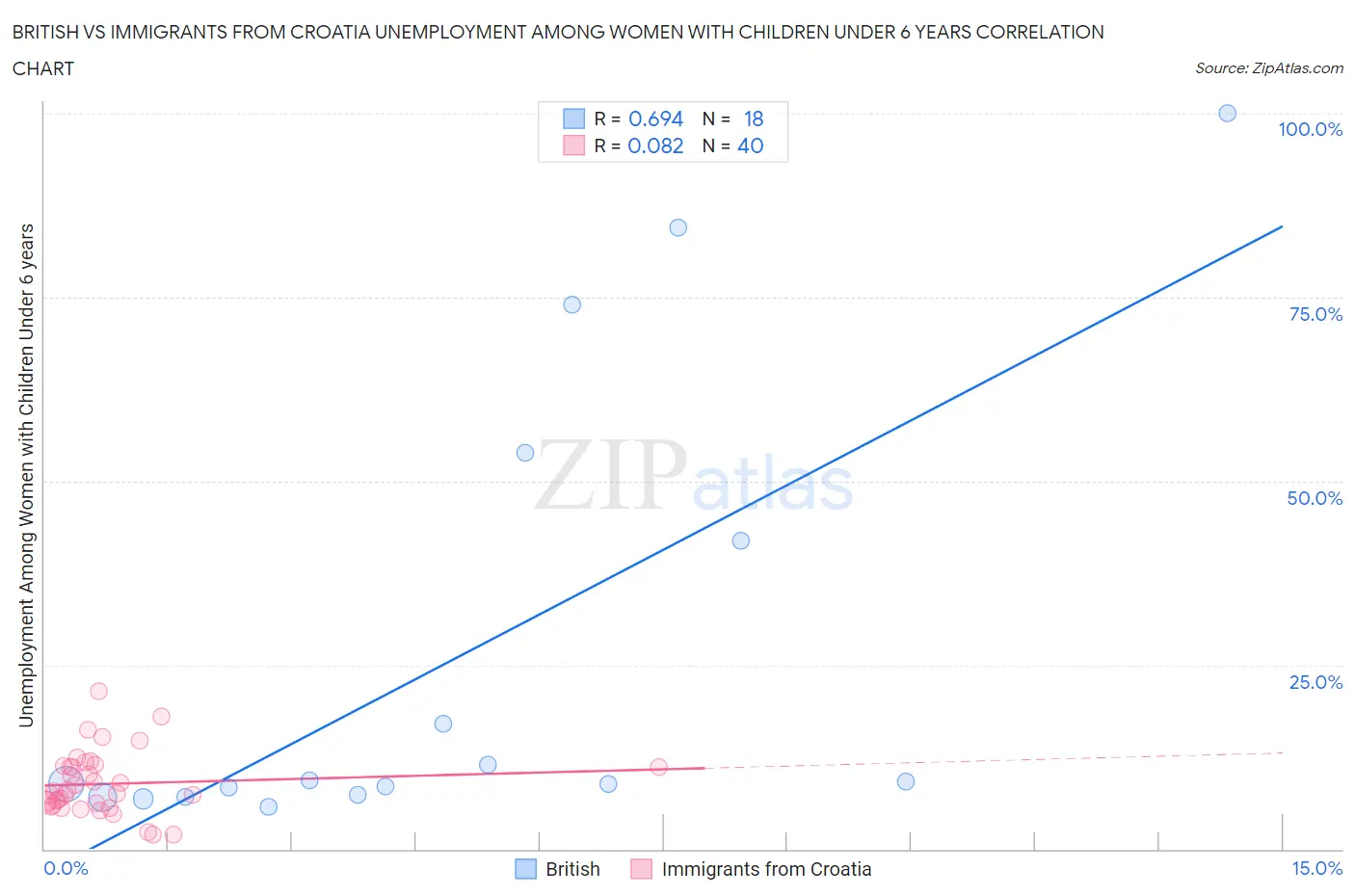 British vs Immigrants from Croatia Unemployment Among Women with Children Under 6 years