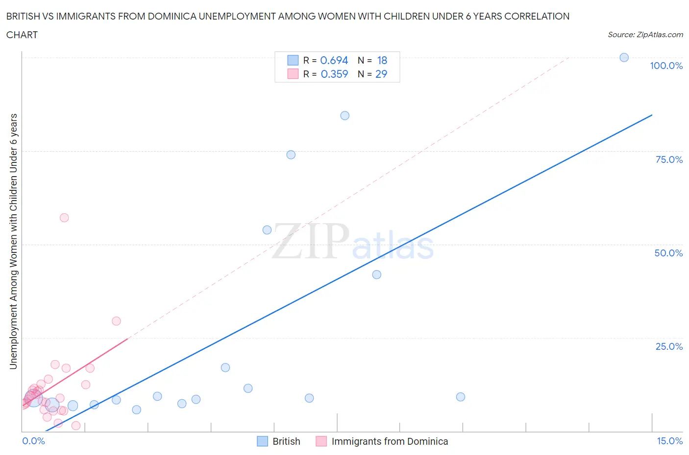 British vs Immigrants from Dominica Unemployment Among Women with Children Under 6 years