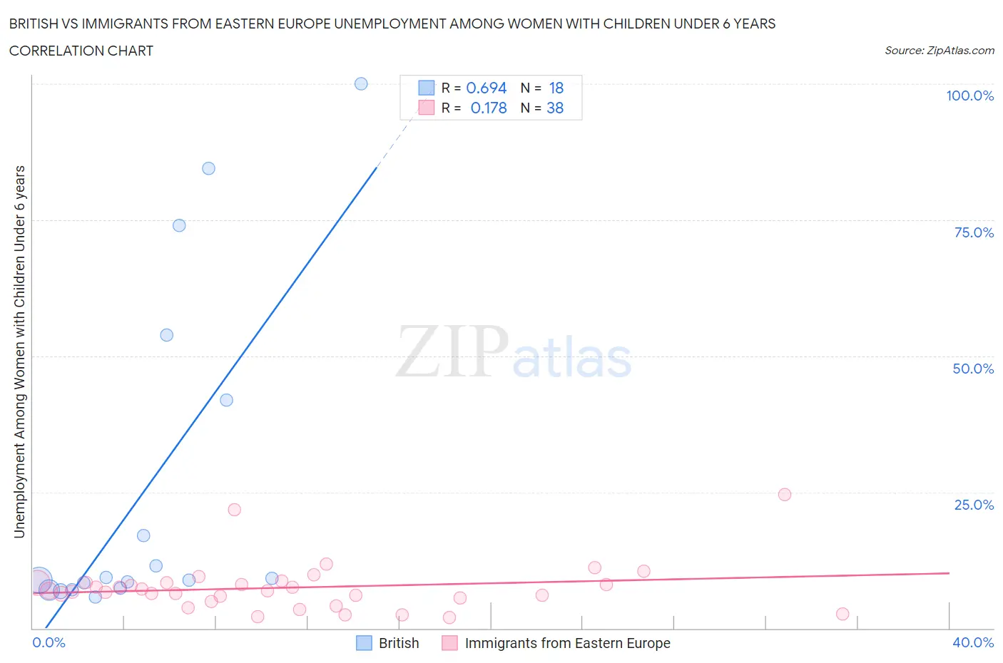 British vs Immigrants from Eastern Europe Unemployment Among Women with Children Under 6 years
