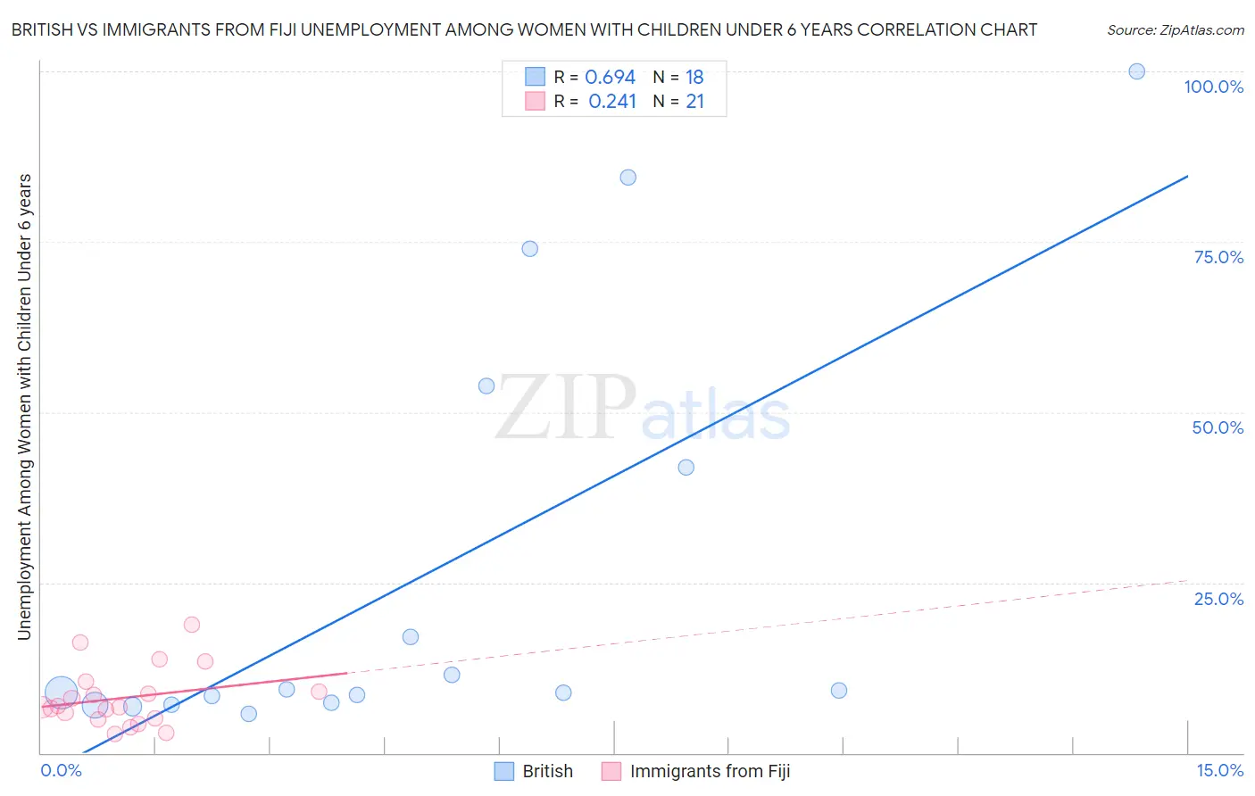 British vs Immigrants from Fiji Unemployment Among Women with Children Under 6 years