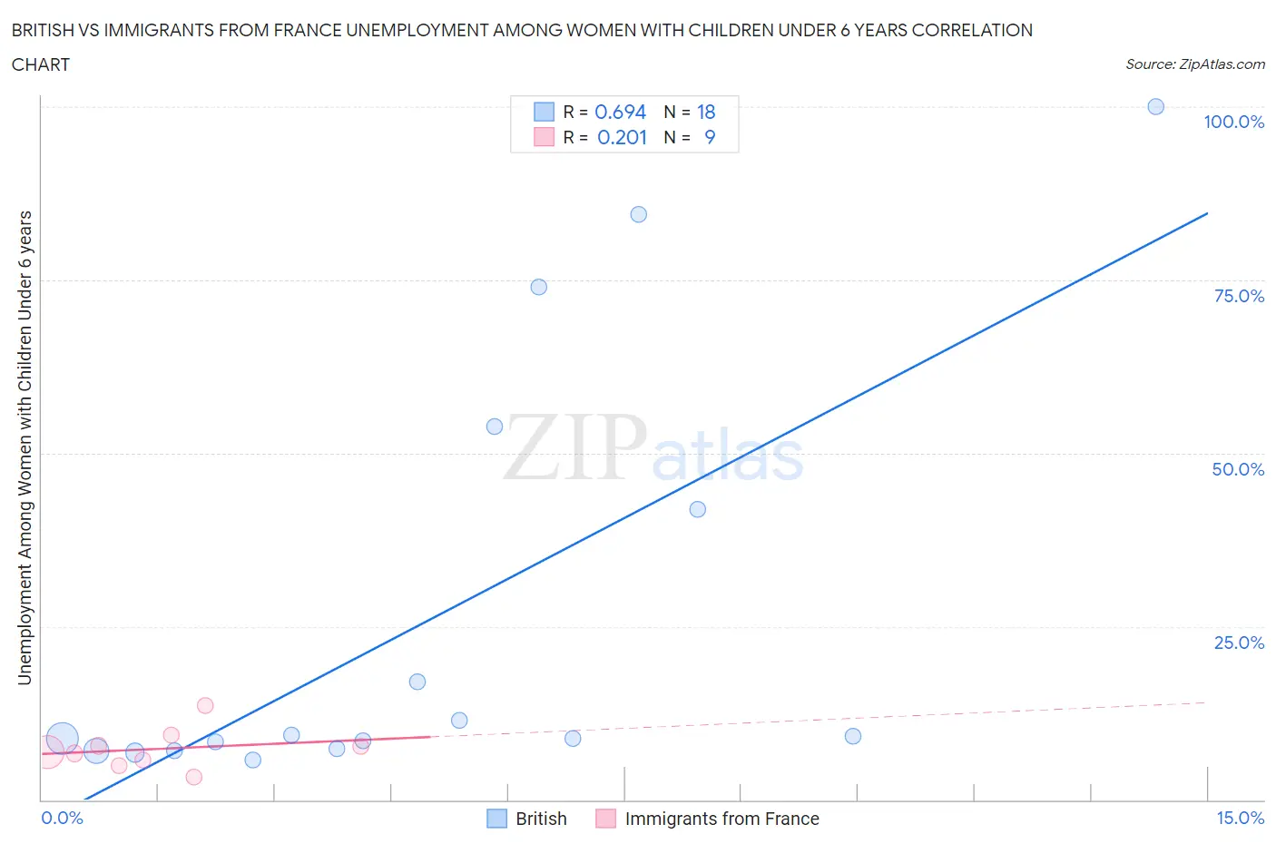 British vs Immigrants from France Unemployment Among Women with Children Under 6 years