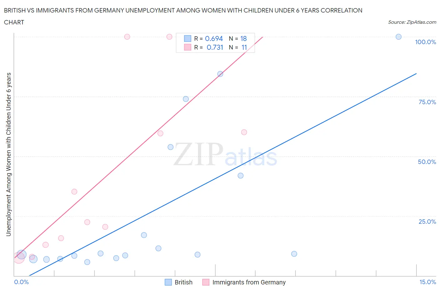 British vs Immigrants from Germany Unemployment Among Women with Children Under 6 years