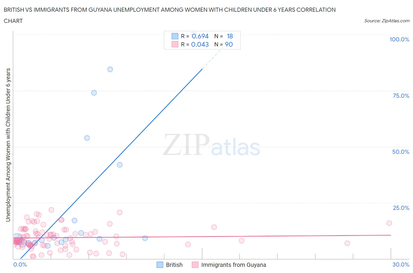 British vs Immigrants from Guyana Unemployment Among Women with Children Under 6 years