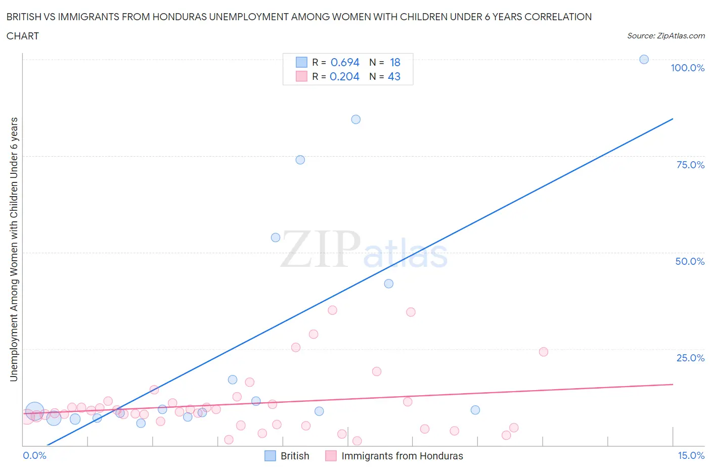 British vs Immigrants from Honduras Unemployment Among Women with Children Under 6 years