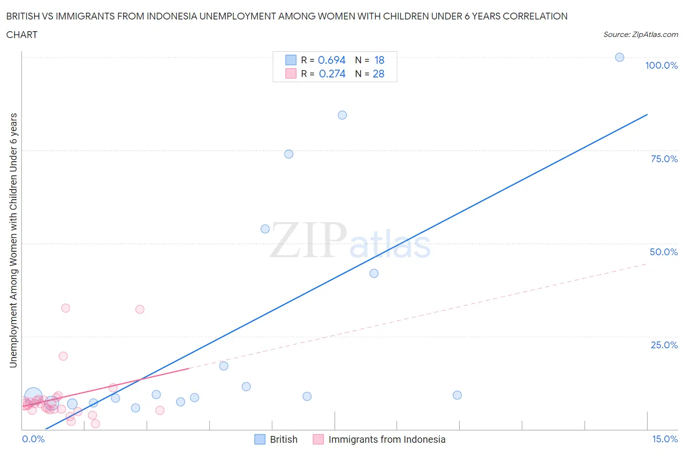 British vs Immigrants from Indonesia Unemployment Among Women with Children Under 6 years