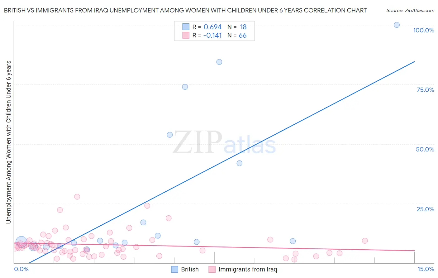 British vs Immigrants from Iraq Unemployment Among Women with Children Under 6 years