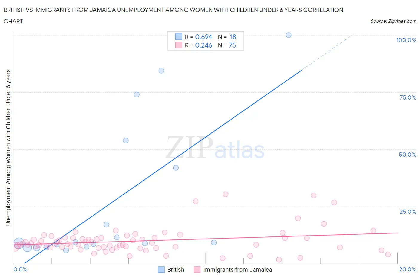 British vs Immigrants from Jamaica Unemployment Among Women with Children Under 6 years