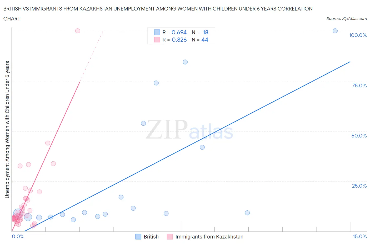 British vs Immigrants from Kazakhstan Unemployment Among Women with Children Under 6 years