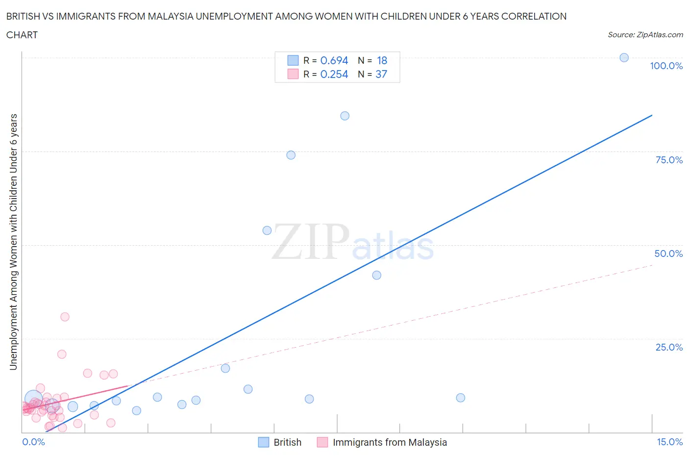 British vs Immigrants from Malaysia Unemployment Among Women with Children Under 6 years