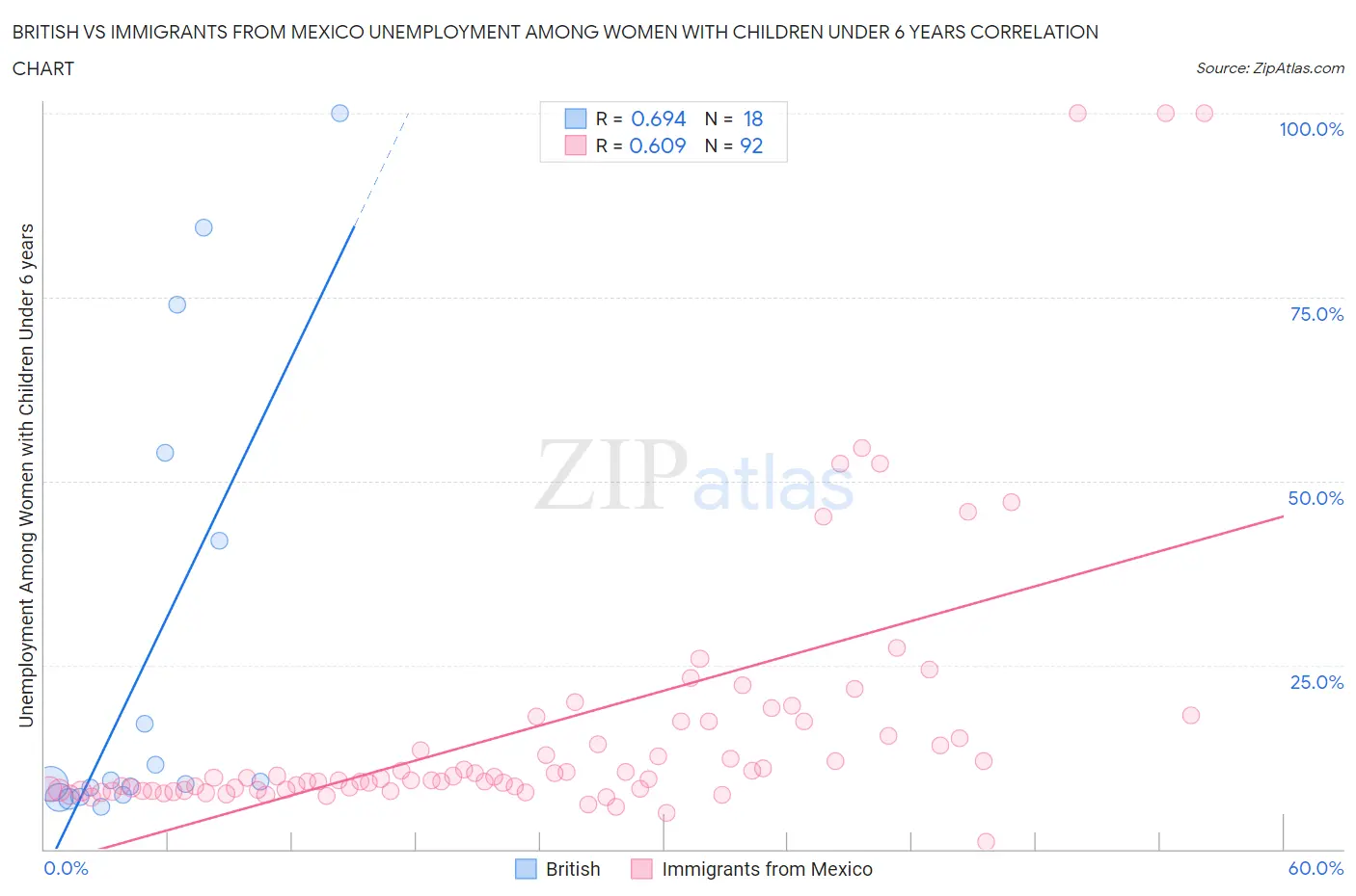 British vs Immigrants from Mexico Unemployment Among Women with Children Under 6 years