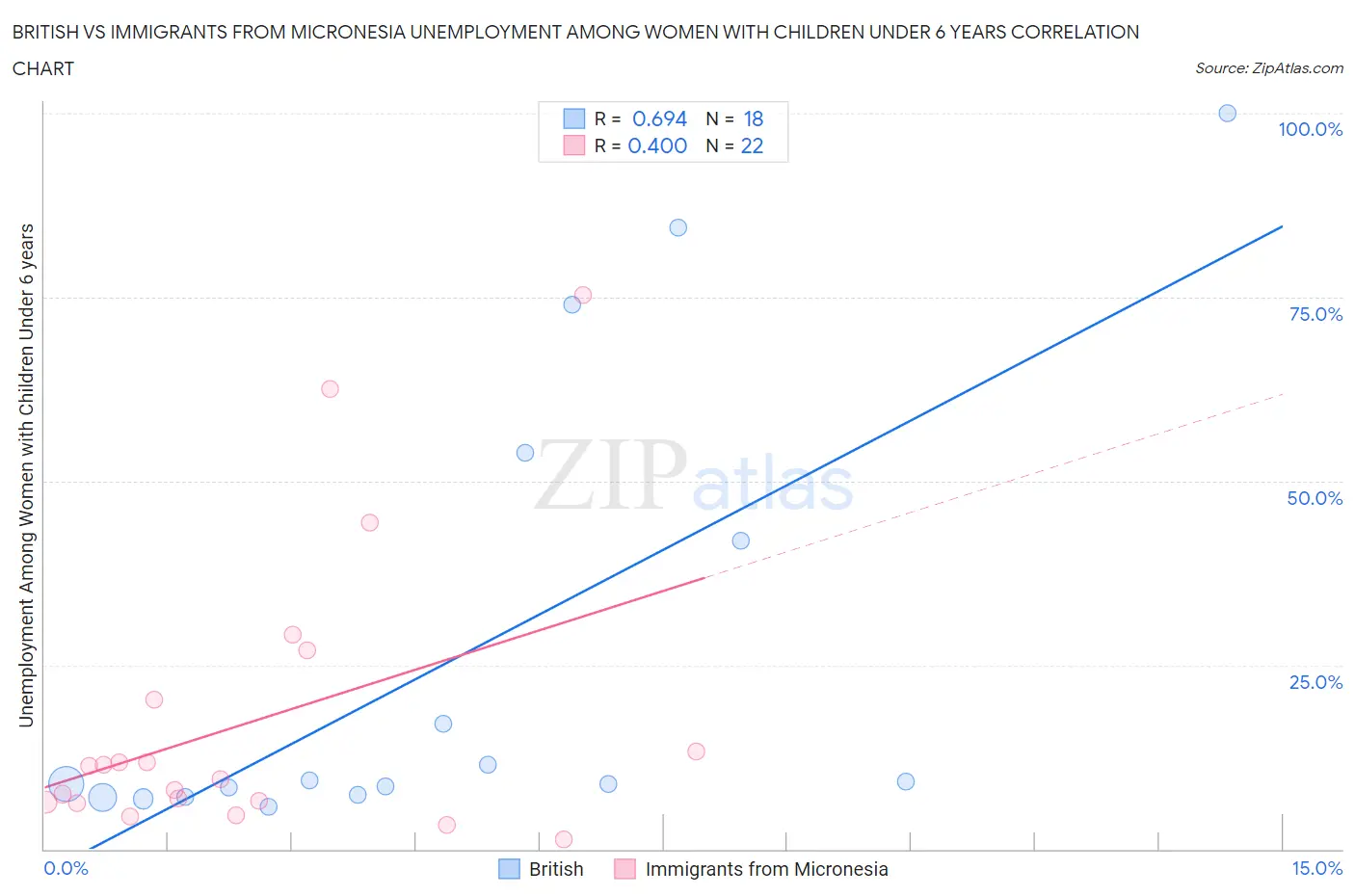 British vs Immigrants from Micronesia Unemployment Among Women with Children Under 6 years