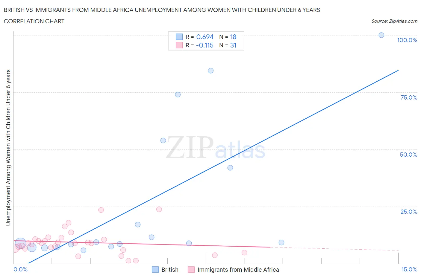 British vs Immigrants from Middle Africa Unemployment Among Women with Children Under 6 years
