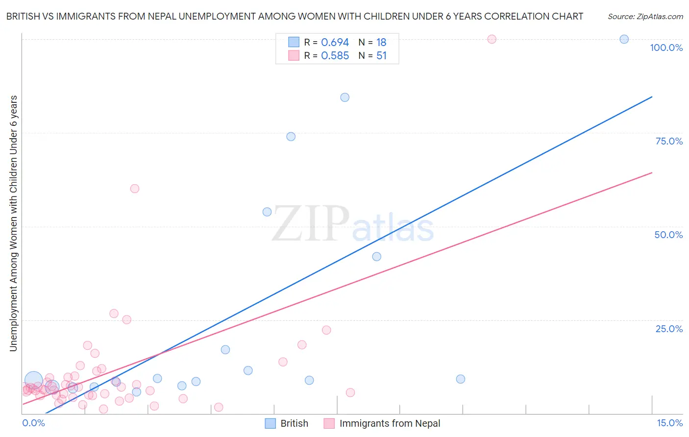 British vs Immigrants from Nepal Unemployment Among Women with Children Under 6 years