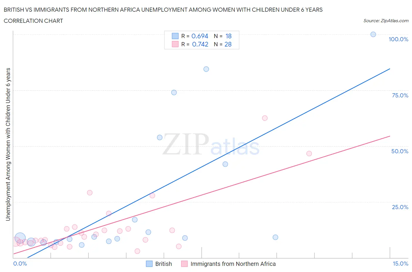 British vs Immigrants from Northern Africa Unemployment Among Women with Children Under 6 years