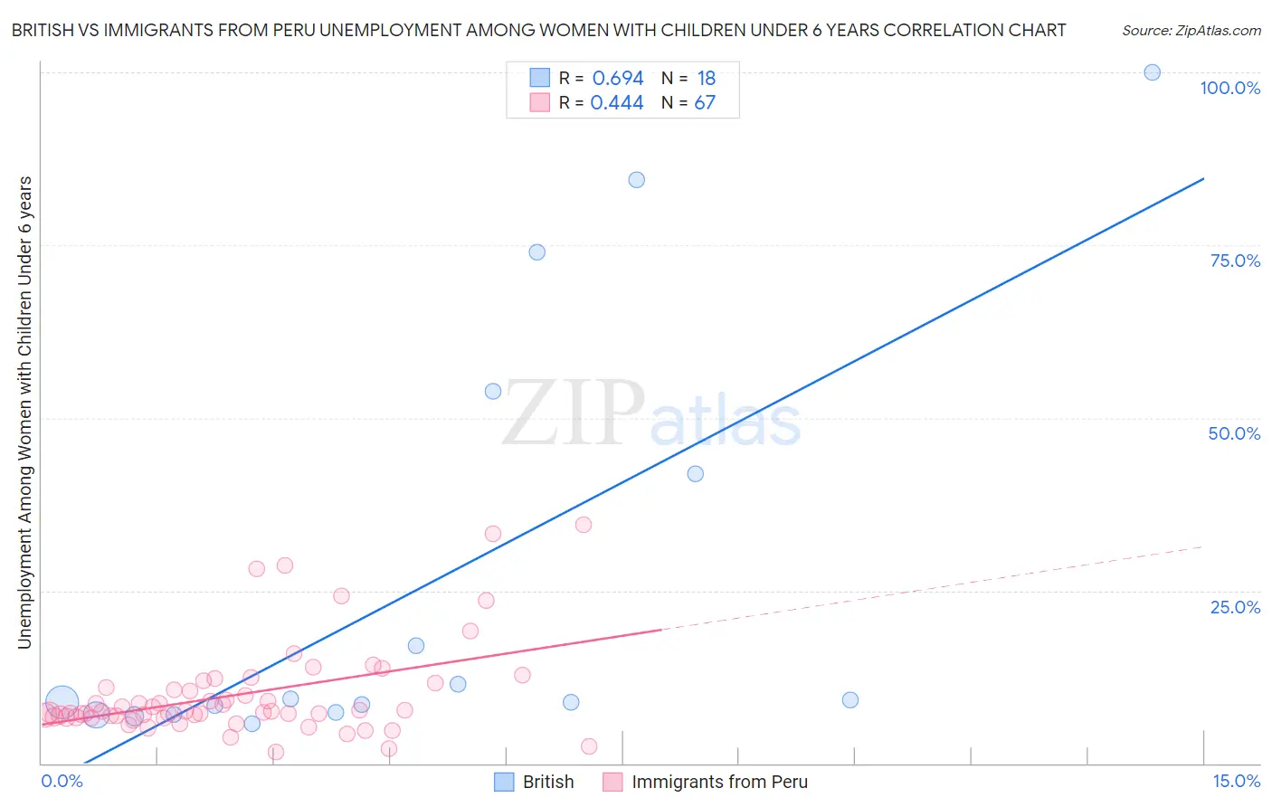 British vs Immigrants from Peru Unemployment Among Women with Children Under 6 years