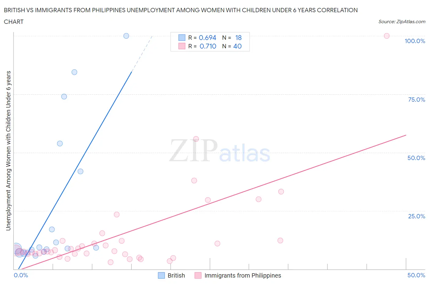 British vs Immigrants from Philippines Unemployment Among Women with Children Under 6 years