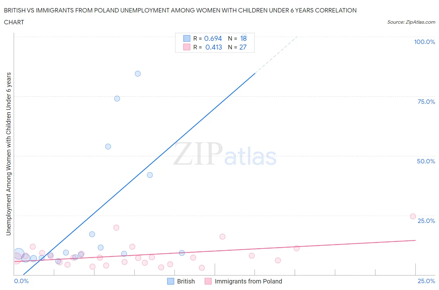British vs Immigrants from Poland Unemployment Among Women with Children Under 6 years
