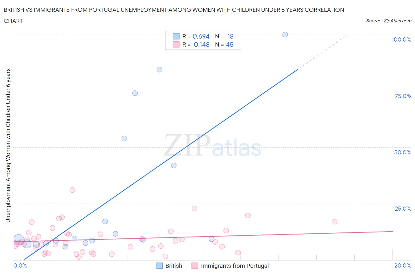 British vs Immigrants from Portugal Unemployment Among Women with Children Under 6 years