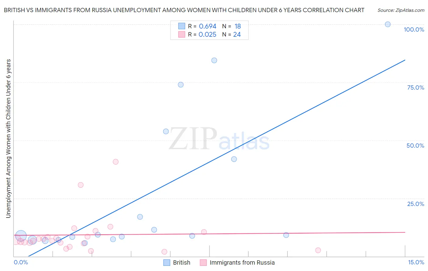 British vs Immigrants from Russia Unemployment Among Women with Children Under 6 years