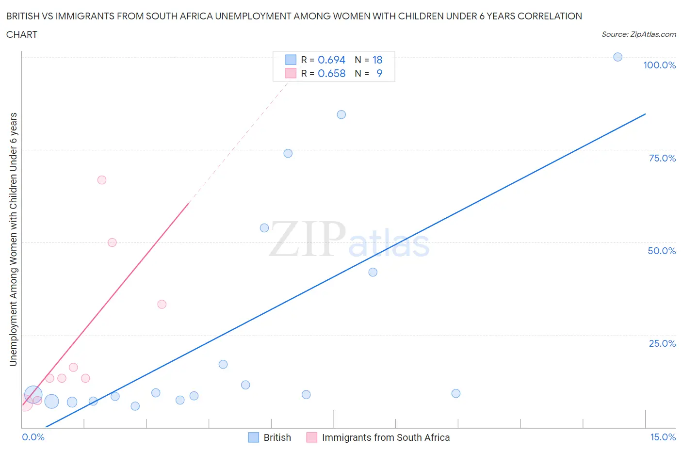 British vs Immigrants from South Africa Unemployment Among Women with Children Under 6 years