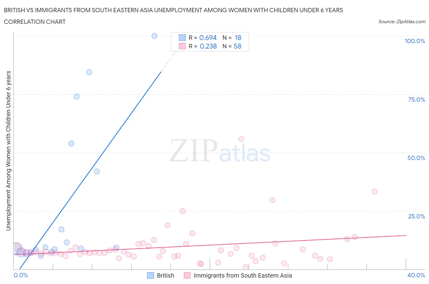 British vs Immigrants from South Eastern Asia Unemployment Among Women with Children Under 6 years