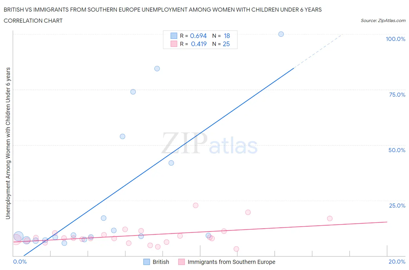 British vs Immigrants from Southern Europe Unemployment Among Women with Children Under 6 years