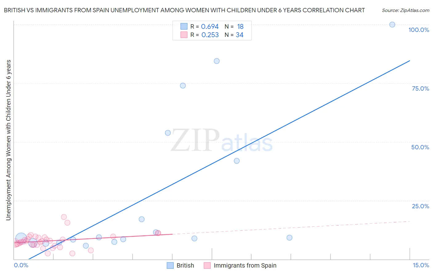 British vs Immigrants from Spain Unemployment Among Women with Children Under 6 years