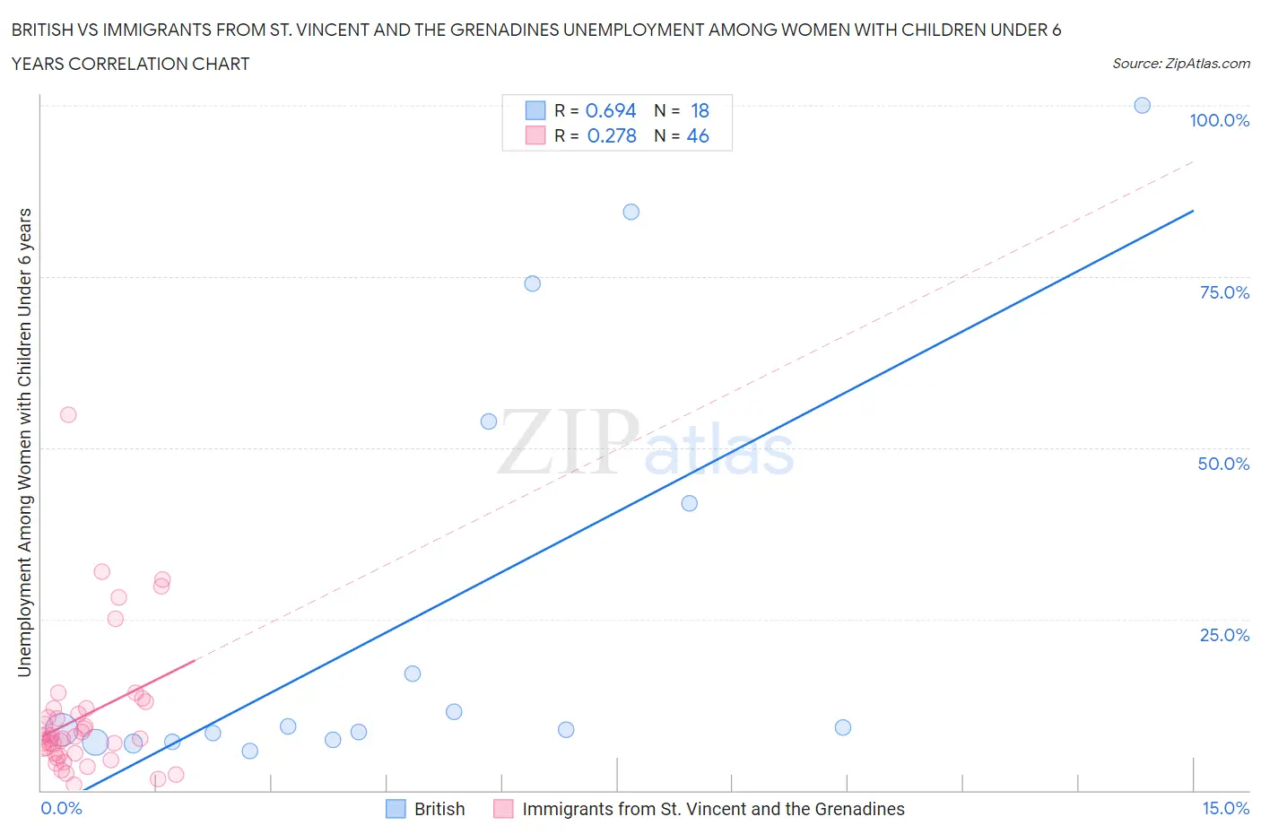 British vs Immigrants from St. Vincent and the Grenadines Unemployment Among Women with Children Under 6 years