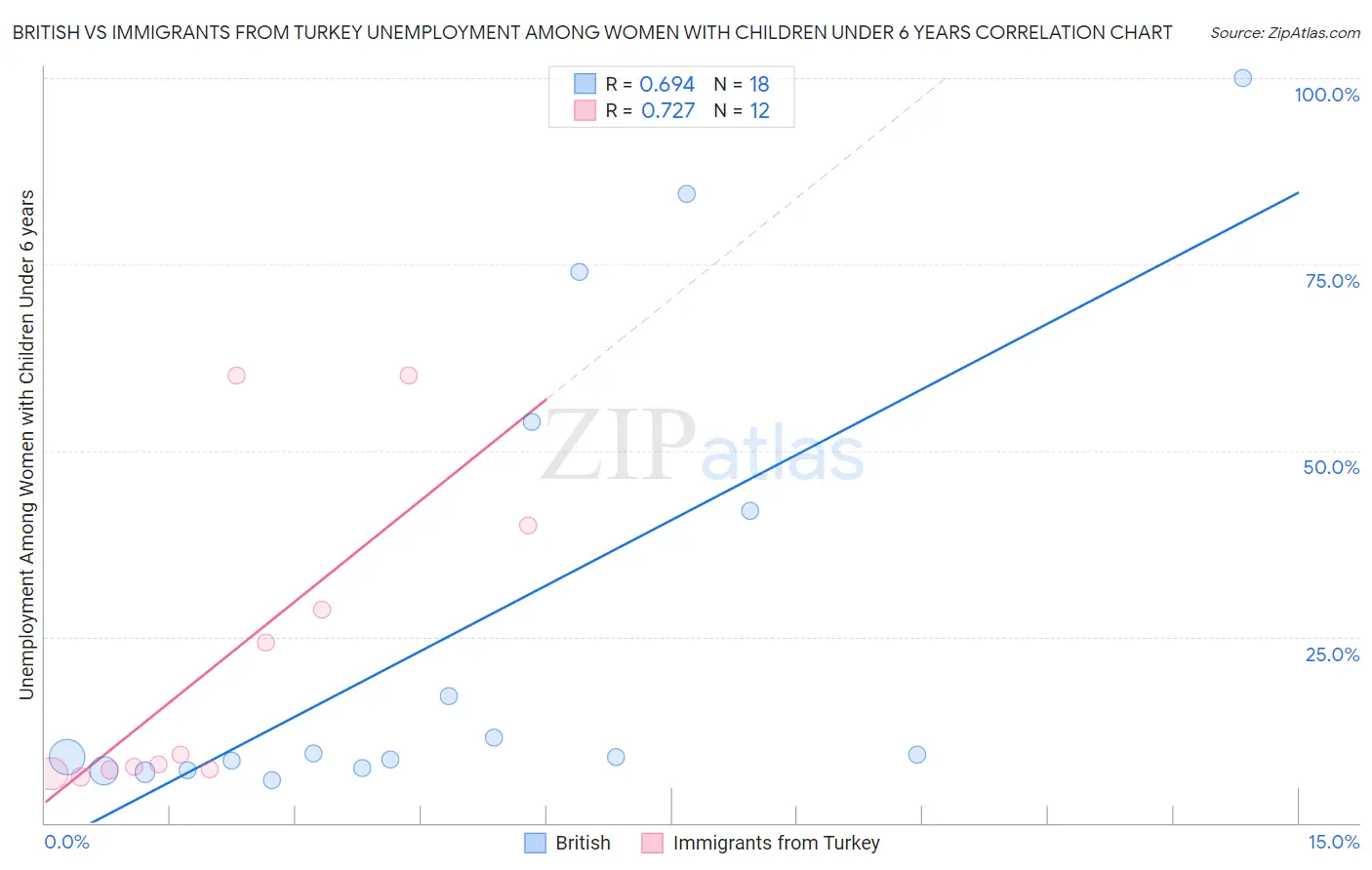 British vs Immigrants from Turkey Unemployment Among Women with Children Under 6 years