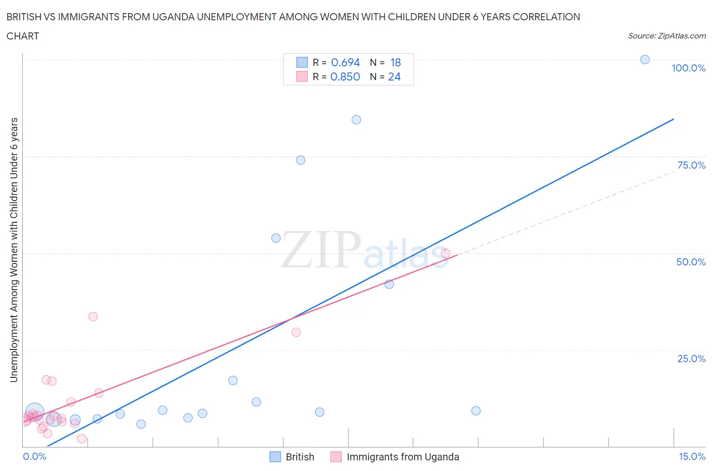 British vs Immigrants from Uganda Unemployment Among Women with Children Under 6 years