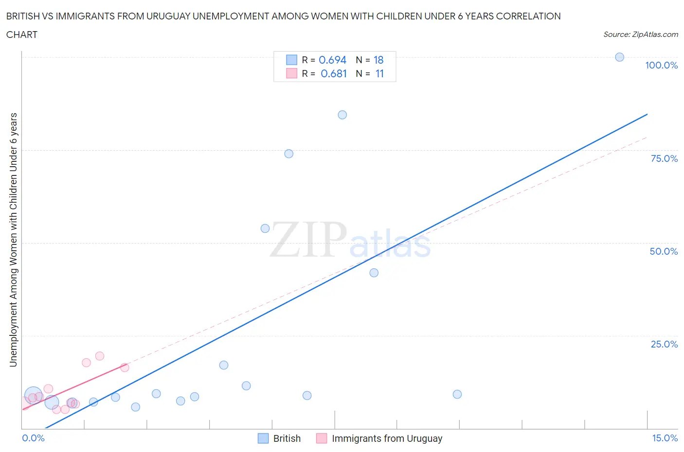 British vs Immigrants from Uruguay Unemployment Among Women with Children Under 6 years