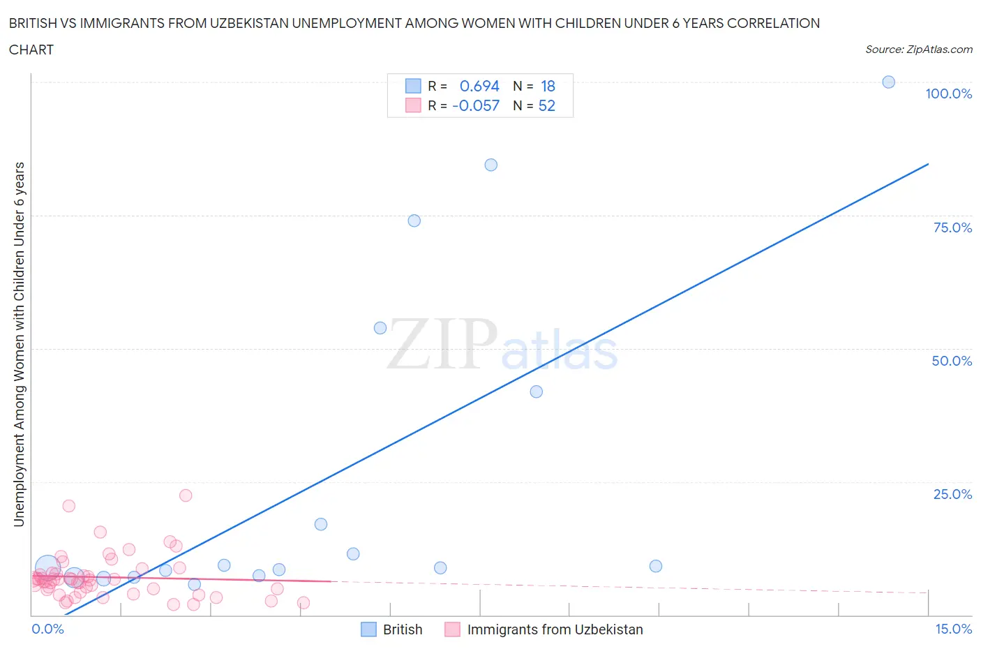 British vs Immigrants from Uzbekistan Unemployment Among Women with Children Under 6 years