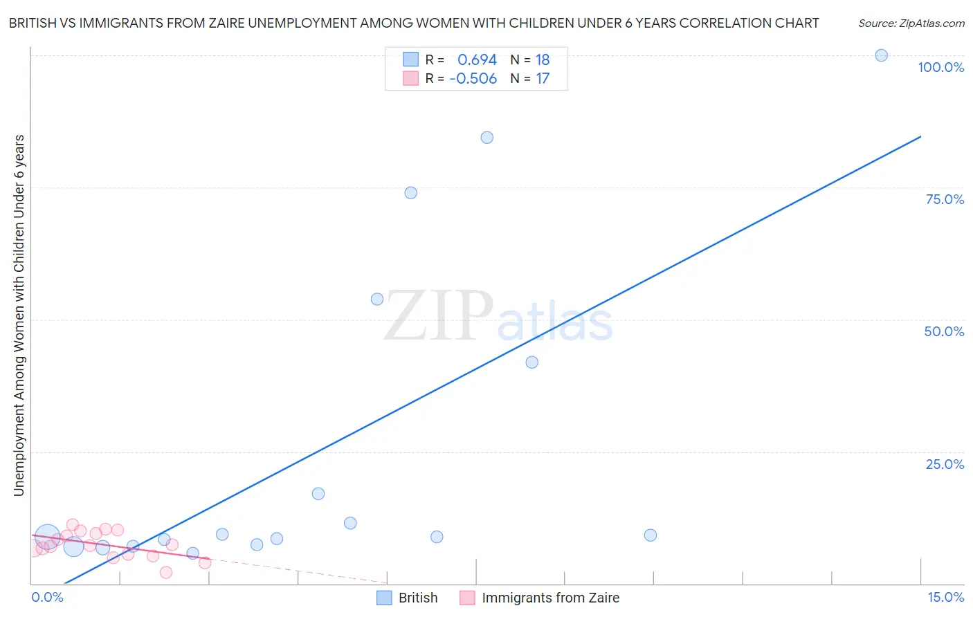 British vs Immigrants from Zaire Unemployment Among Women with Children Under 6 years