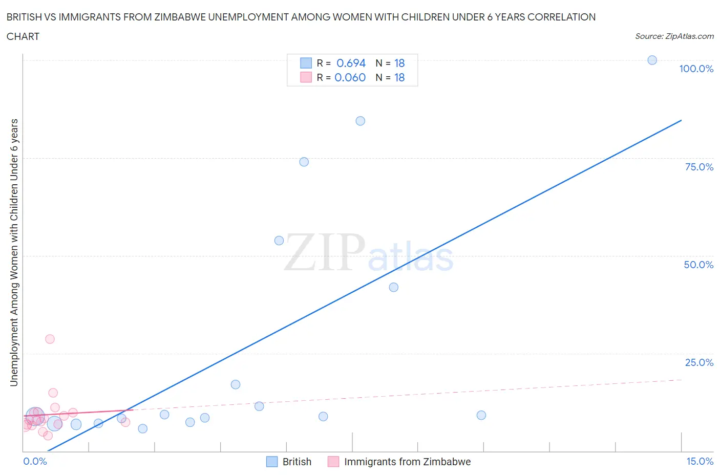British vs Immigrants from Zimbabwe Unemployment Among Women with Children Under 6 years