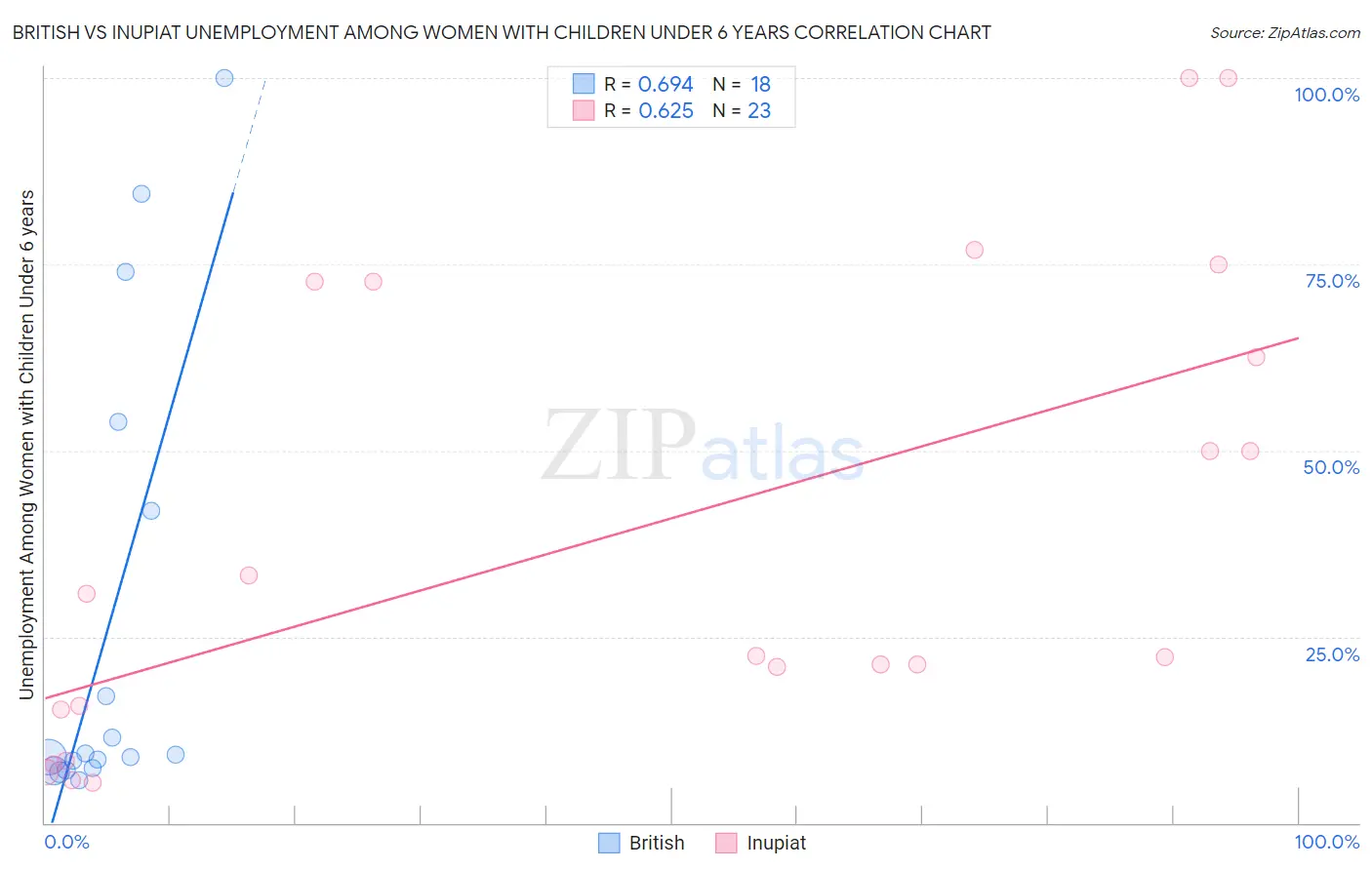 British vs Inupiat Unemployment Among Women with Children Under 6 years